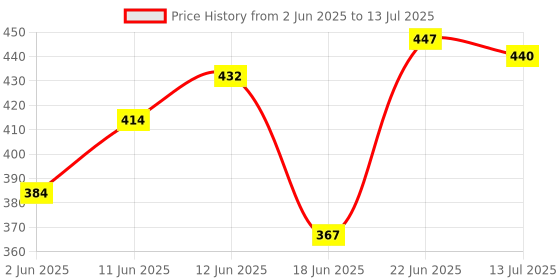 flipkart.com shree kriday Polyester Adults Washable Square Hanging (8x8) King Size Bed Mosquito Net shree kriday Price History Graph from 2 Jun 2025 to 13 Jul 2025