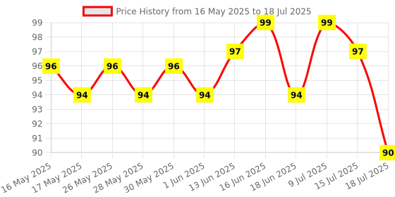 flipkart.com shankies creations Polyester Adults Washable Stitched Window 3 x 4 Feet Mosquito Net shankies creations Price History Graph from 16 May 2025 to 15 Jul 2025