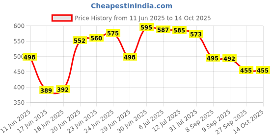 flipkart.com sasdan Polyester Adults Washable Verticle Zip Mosquito Net - L,B,H (7 x 7 x 4.6 ft) with High-Quality Zip Mosquito Net sasdan Price History Graph from 11 Jun 2025 to 14 Oct 2025