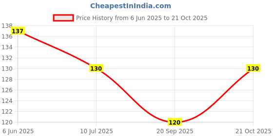 flipkart.com divyanshi Polyester Adults Washable WINDOW MOSQUITO NET WHITE 3X4 Mosquito Net divyanshi Price History Graph from 6 Jun 2025 to 21 Oct 2025