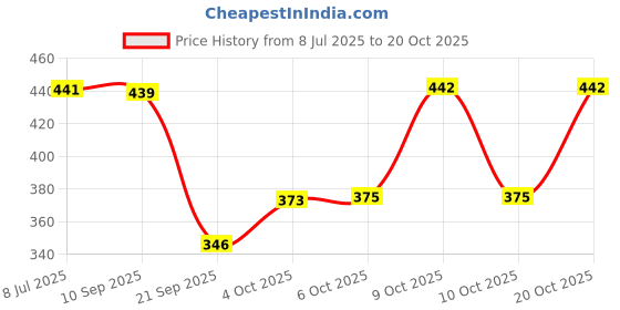 flipkart.com rabhnoor Polyester Animal 3 Seater Sofa Cover rabhnoor Price History Graph from 8 Jul 2025 to 20 Oct 2025