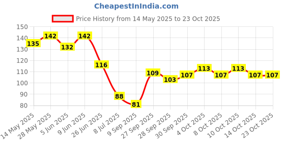 flipkart.com lezto fashion mart Polyester Arm Sleeve For Girls lezto fashion mart Price History Graph from 14 May 2025 to 22 Oct 2025