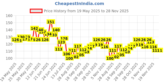 flipkart.com aelin Polyester Arm Sleeve For Men aelin Price History Graph from 19 May 2025 to 27 Nov 2025