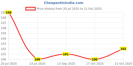 flipkart.com sanchi creation Polyester Arm Sleeve For Men & Women sanchi creation Price History Graph from 20 Jul 2025 to 21 Oct 2025