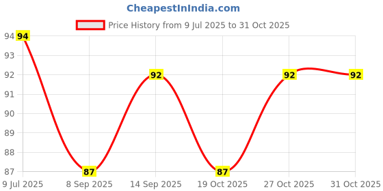 flipkart.com angel infinite Polyester Arm Sleeve For Men & Women angel infinite Price History Graph from 9 Jul 2025 to 31 Oct 2025