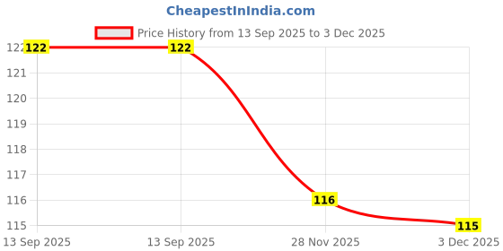 flipkart.com veeva beauty & fashion Polyester Arm Sleeve For Men & Women veeva beauty & fashion Price History Graph from 13 Sep 2025 to 3 Dec 2025