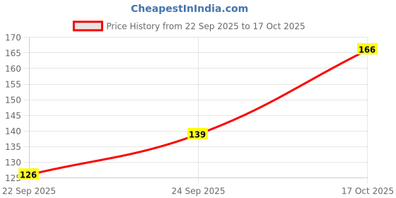 flipkart.com allextreme Polyester Arm Sleeve For Men & Women allextreme Price History Graph from 22 Sep 2025 to 17 Oct 2025