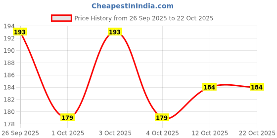 flipkart.com rudra Polyester Arm Sleeve For Men & Women rudra Price History Graph from 26 Sep 2025 to 21 Oct 2025