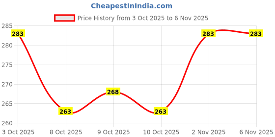 flipkart.com bad owl Polyester Arm Sleeve For Men & Women bad owl Price History Graph from 3 Oct 2025 to 6 Nov 2025