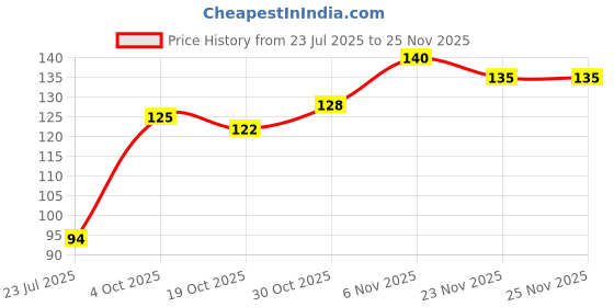 flipkart.com m mod con Polyester Arm Sleeve For Women m mod con Price History Graph from 23 Jul 2025 to 24 Nov 2025
