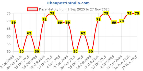 flipkart.com zexer Polyester Arm Sleeve For Women zexer Price History Graph from 8 Sep 2025 to 27 Nov 2025