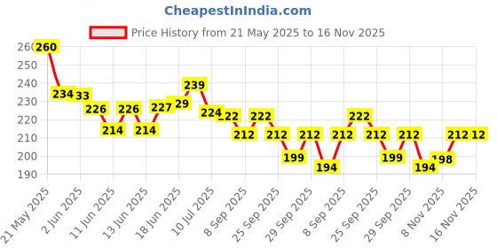 flipkart.com mjdcnc Polyester Baby Bath Mat mjdcnc Price History Graph from 21 May 2025 to 16 Nov 2025