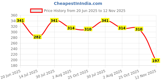 flipkart.com r for rabbit Polyester Baby Bed Protecting Mat r for rabbit Price History Graph from 20 Jun 2025 to 12 Nov 2025