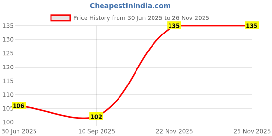 flipkart.com avi Polyester Baby Bed Protecting Mat avi Price History Graph from 30 Jun 2025 to 26 Nov 2025
