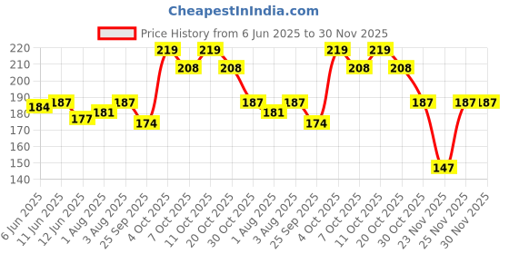 flipkart.com r for rabbit Polyester Baby Bed Protecting Mat r for rabbit Price History Graph from 6 Jun 2025 to 29 Nov 2025