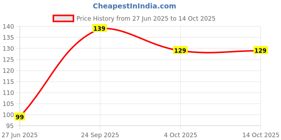flipkart.com miss & chief by flipkart Polyester Baby Bed Protecting Mat miss & chief by flipkart Price History Graph from 27 Jun 2025 to 14 Oct 2025