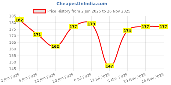 flipkart.com housz nation Polyester Baby Bed Protecting Mat housz nation Price History Graph from 2 Jun 2025 to 26 Nov 2025