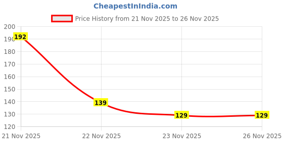 flipkart.com miss & chief by flipkart Polyester Baby Bed Protecting Mat miss & chief by flipkart Price History Graph from 21 Nov 2025 to 26 Nov 2025