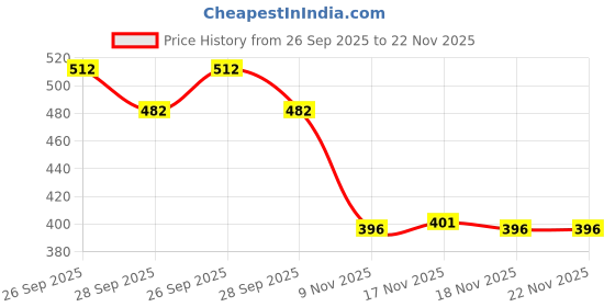 flipkart.com r for rabbit Polyester Baby Bed Protecting Mat r for rabbit Price History Graph from 26 Sep 2025 to 22 Nov 2025