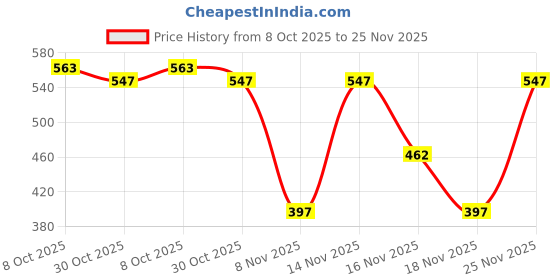 flipkart.com r for rabbit Polyester Baby Bed Protecting Mat r for rabbit Price History Graph from 8 Oct 2025 to 25 Nov 2025