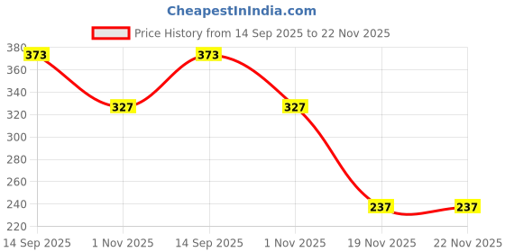 flipkart.com r for rabbit Polyester Baby Bed Protecting Mat r for rabbit Price History Graph from 14 Sep 2025 to 21 Nov 2025