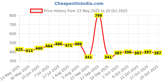 flipkart.com hoshila Polyester Baby Play Mat hoshila Price History Graph from 23 May 2025 to 17 Oct 2025