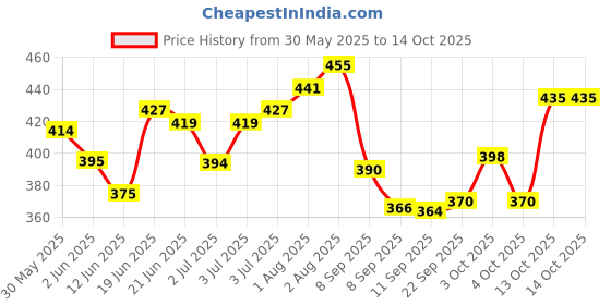flipkart.com finemart Polyester Baby Play Mat finemart Price History Graph from 30 May 2025 to 14 Oct 2025