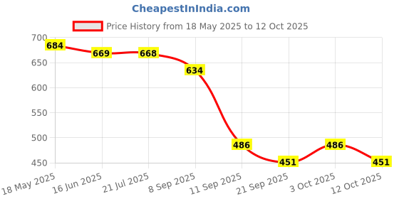 flipkart.com kr store Polyester Baby Play Mat kr store Price History Graph from 18 May 2025 to 12 Oct 2025