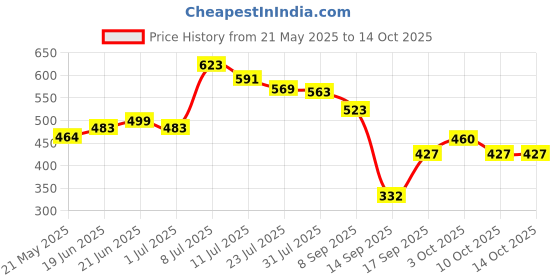 flipkart.com uspech Polyester Baby Play Mat uspech Price History Graph from 21 May 2025 to 14 Oct 2025