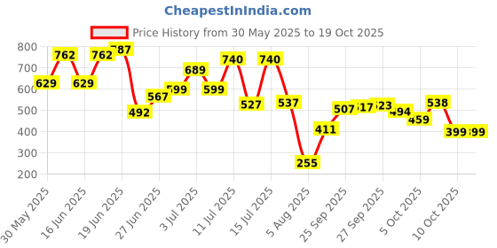 flipkart.com lariox Polyester Baby Play Mat lariox Price History Graph from 30 May 2025 to 19 Oct 2025