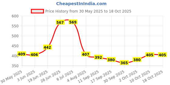flipkart.com shinzo Polyester Baby Play Mat shinzo Price History Graph from 30 May 2025 to 18 Oct 2025
