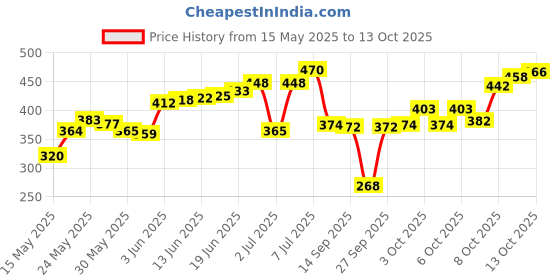 flipkart.com clickfit Polyester Baby Play Mat clickfit Price History Graph from 15 May 2025 to 13 Oct 2025