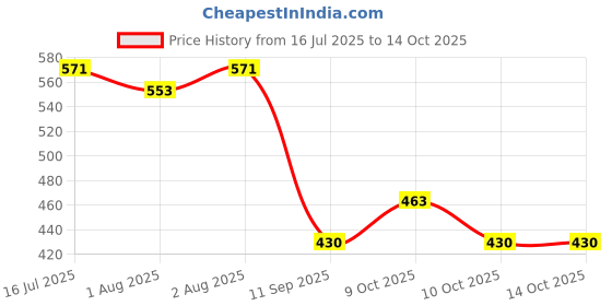 flipkart.com jamunesh Polyester Baby Play Mat jamunesh Price History Graph from 16 Jul 2025 to 14 Oct 2025
