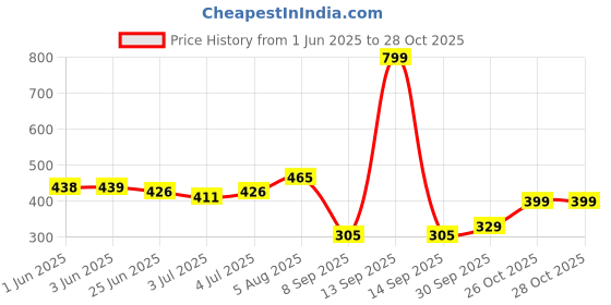 flipkart.com niralasa Polyester Baby Play Mat niralasa Price History Graph from 1 Jun 2025 to 27 Oct 2025