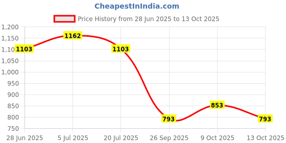 flipkart.com kriti fashion Polyester Baby Play Mat kriti fashion Price History Graph from 28 Jun 2025 to 13 Oct 2025