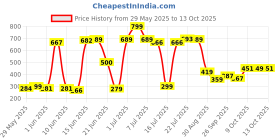 flipkart.com remich Polyester Baby Play Mat remich Price History Graph from 29 May 2025 to 13 Oct 2025