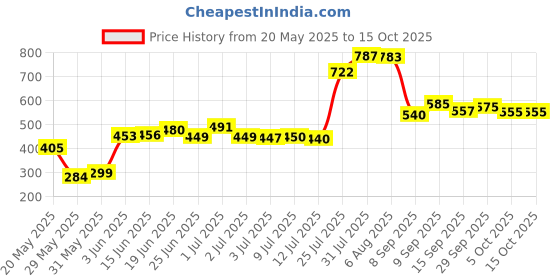flipkart.com tirtha fashion Polyester Baby Play Mat tirtha fashion Price History Graph from 20 May 2025 to 14 Oct 2025