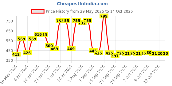 flipkart.com prachi Polyester Baby Play Mat prachi Price History Graph from 29 May 2025 to 14 Oct 2025