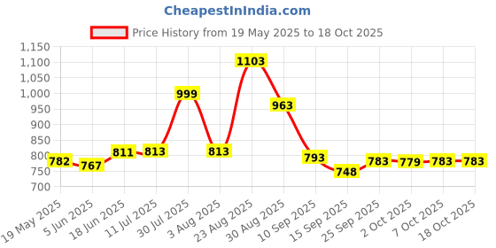 flipkart.com belizzi Polyester Baby Play Mat belizzi Price History Graph from 19 May 2025 to 17 Oct 2025