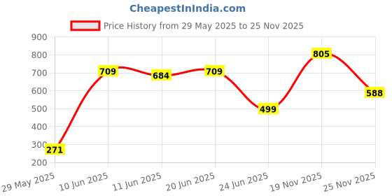 flipkart.com shivam concepts Polyester Baby Play Mat shivam concepts Price History Graph from 29 May 2025 to 25 Nov 2025