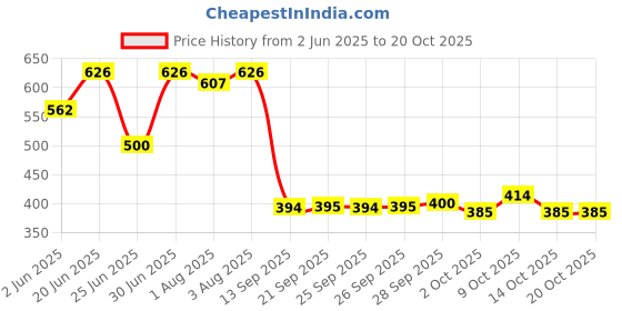 flipkart.com kitchdeco Polyester Baby Play Mat kitchdeco Price History Graph from 2 Jun 2025 to 19 Oct 2025