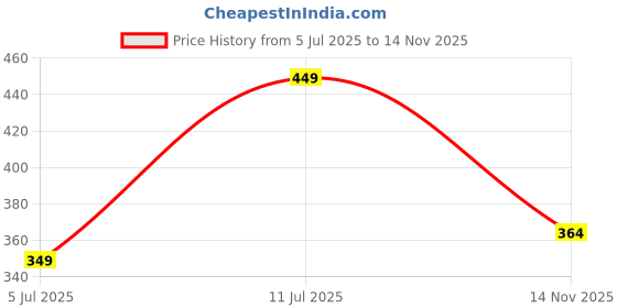 flipkart.com lavishliving Polyester Baby Play Mat lavishliving Price History Graph from 5 Jul 2025 to 14 Nov 2025