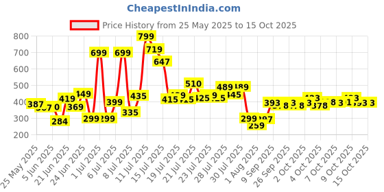 flipkart.com cozy crawlers Polyester Baby Play Mat cozy crawlers Price History Graph from 25 May 2025 to 14 Oct 2025