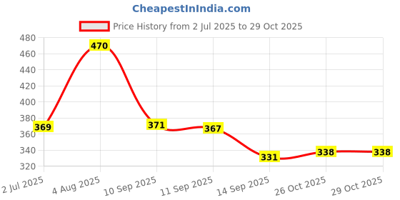 flipkart.com luxury crafts Polyester Baby Play Mat luxury crafts Price History Graph from 2 Jul 2025 to 29 Oct 2025