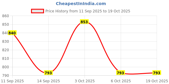 flipkart.com shreeshann Polyester Baby Play Mat shreeshann Price History Graph from 11 Sep 2025 to 19 Oct 2025