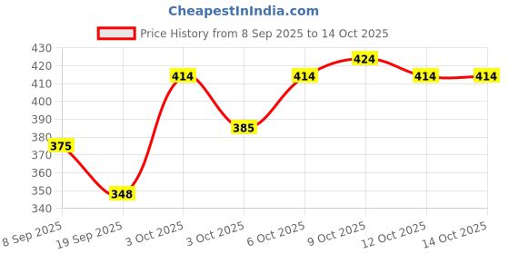 flipkart.com phdstore Polyester Baby Play Mat phdstore Price History Graph from 8 Sep 2025 to 14 Oct 2025