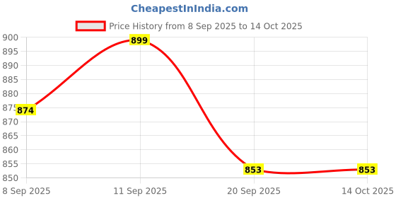 flipkart.com bapasitaram enterprise Polyester Baby Play Mat bapasitaram enterprise Price History Graph from 8 Sep 2025 to 14 Oct 2025