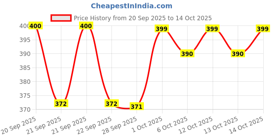 flipkart.com trendler Polyester Baby Play Mat trendler Price History Graph from 20 Sep 2025 to 14 Oct 2025