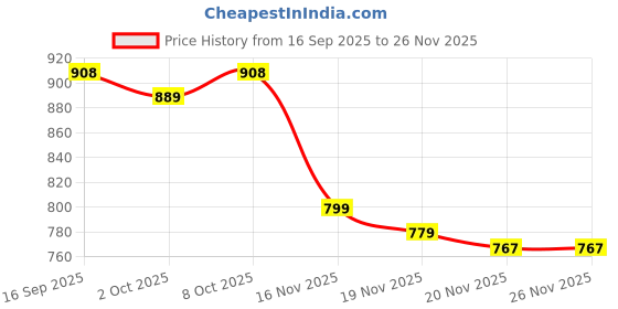 flipkart.com opriq Polyester Baby Play Mat opriq Price History Graph from 16 Sep 2025 to 26 Nov 2025