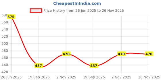flipkart.com trivyom Polyester Baby Sleeping Mat trivyom Price History Graph from 26 Jun 2025 to 26 Nov 2025